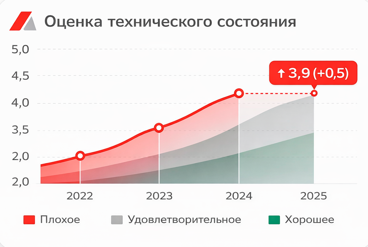 Оценка технического состояния