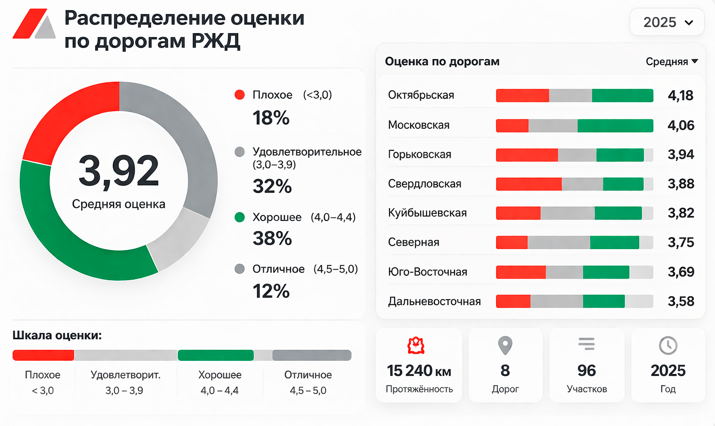 Распределение оценки по дорогам